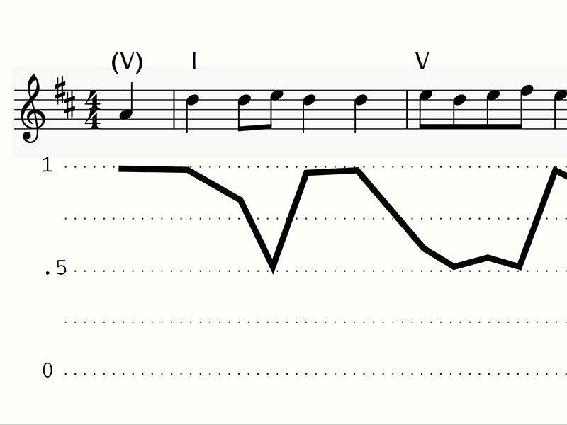 An image of a musical score and graph to illustrate computational and cognitive musicology.